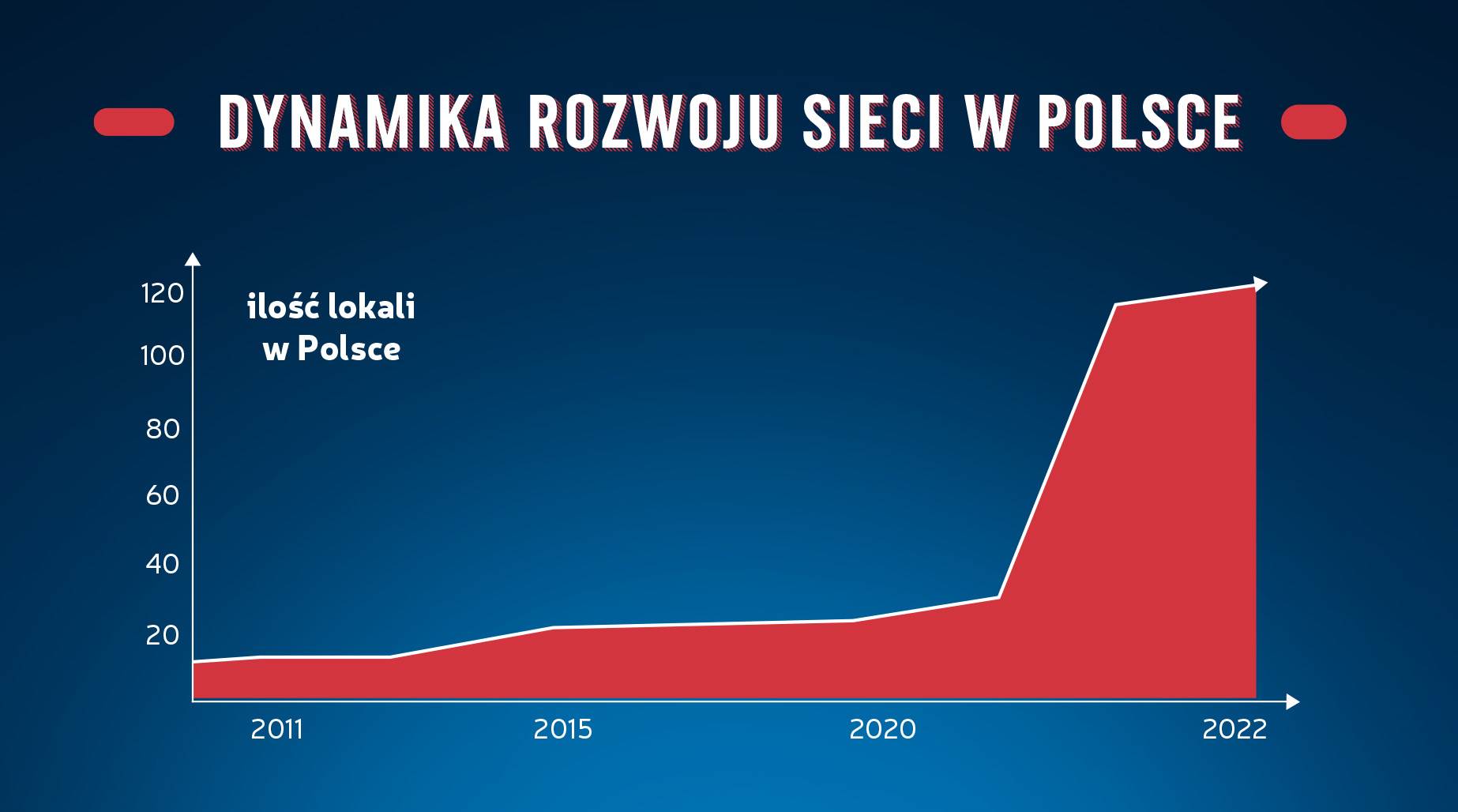 Dynamika wzrostu w Polsce